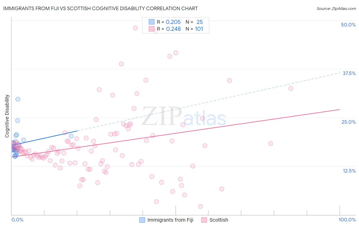 Immigrants from Fiji vs Scottish Cognitive Disability