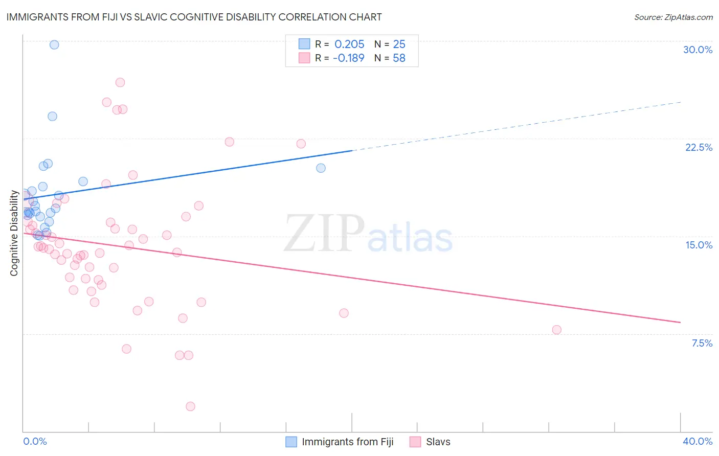 Immigrants from Fiji vs Slavic Cognitive Disability