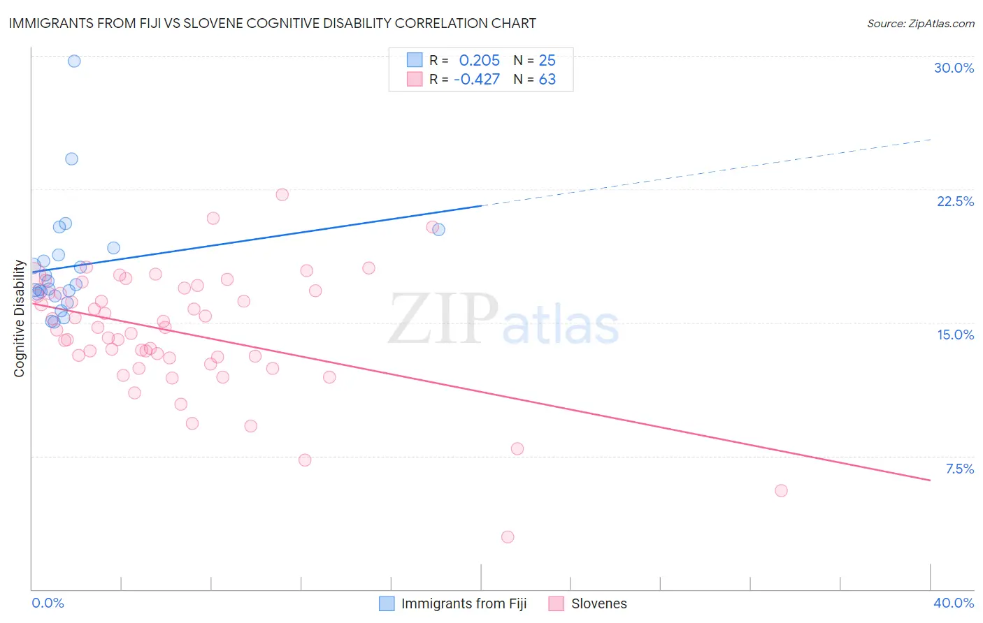 Immigrants from Fiji vs Slovene Cognitive Disability