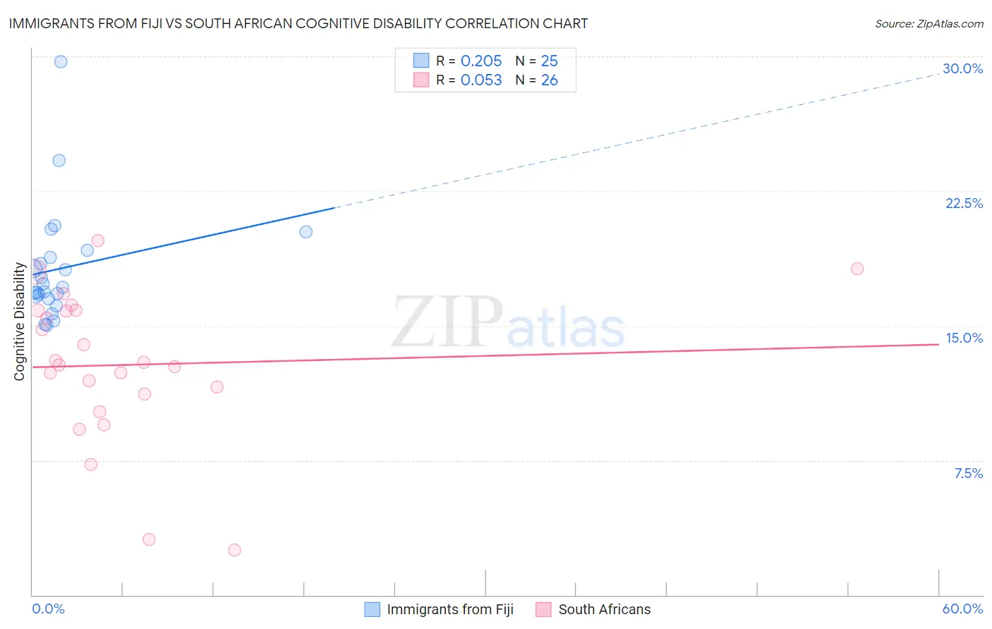 Immigrants from Fiji vs South African Cognitive Disability
