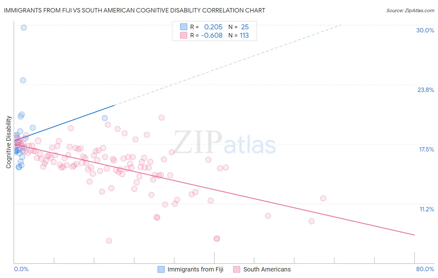 Immigrants from Fiji vs South American Cognitive Disability