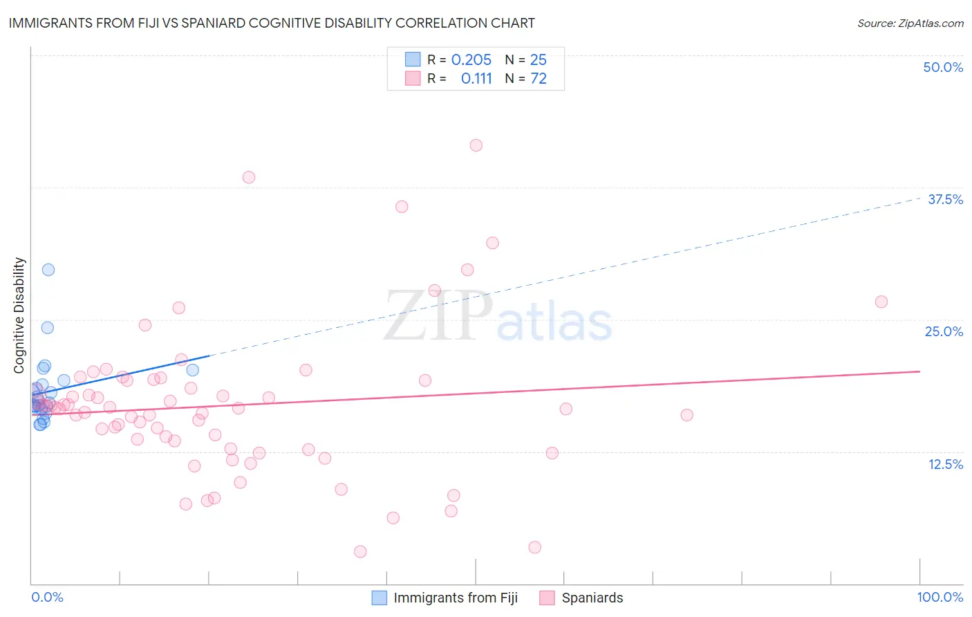 Immigrants from Fiji vs Spaniard Cognitive Disability