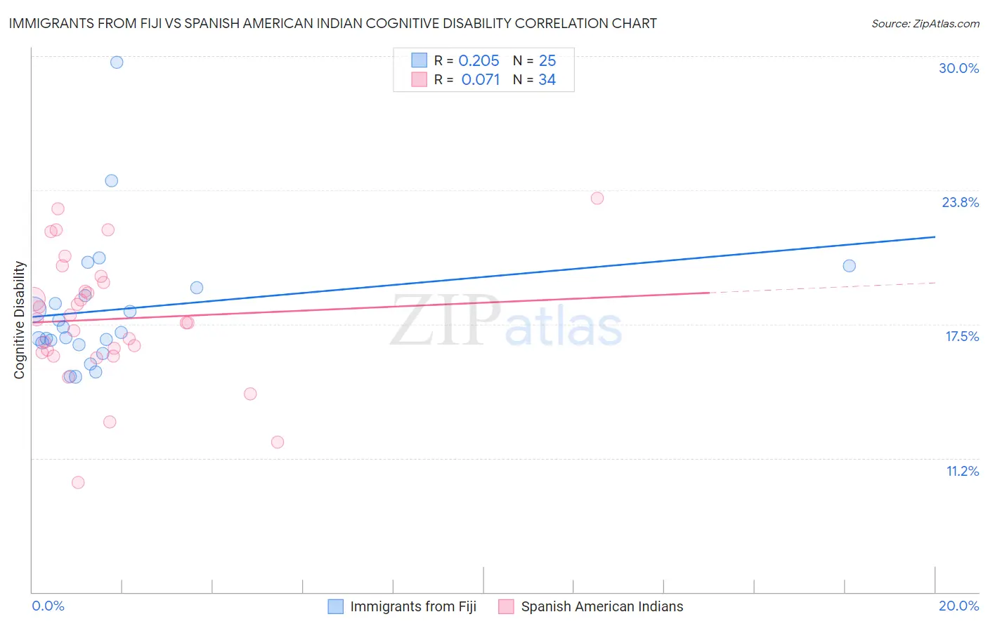 Immigrants from Fiji vs Spanish American Indian Cognitive Disability