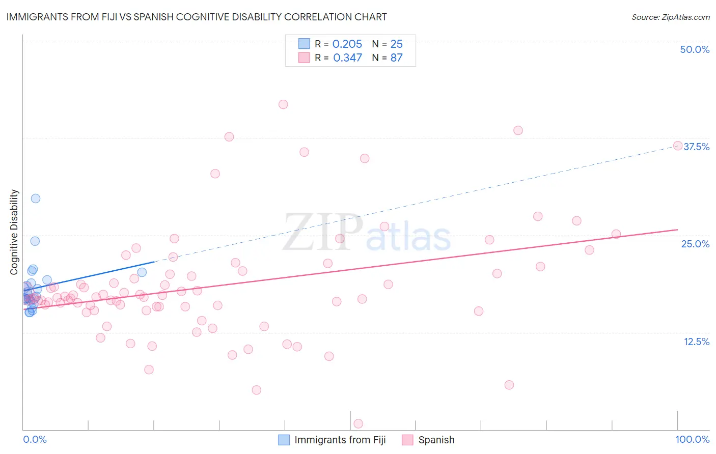 Immigrants from Fiji vs Spanish Cognitive Disability