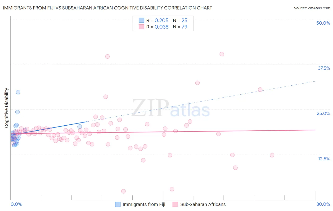Immigrants from Fiji vs Subsaharan African Cognitive Disability