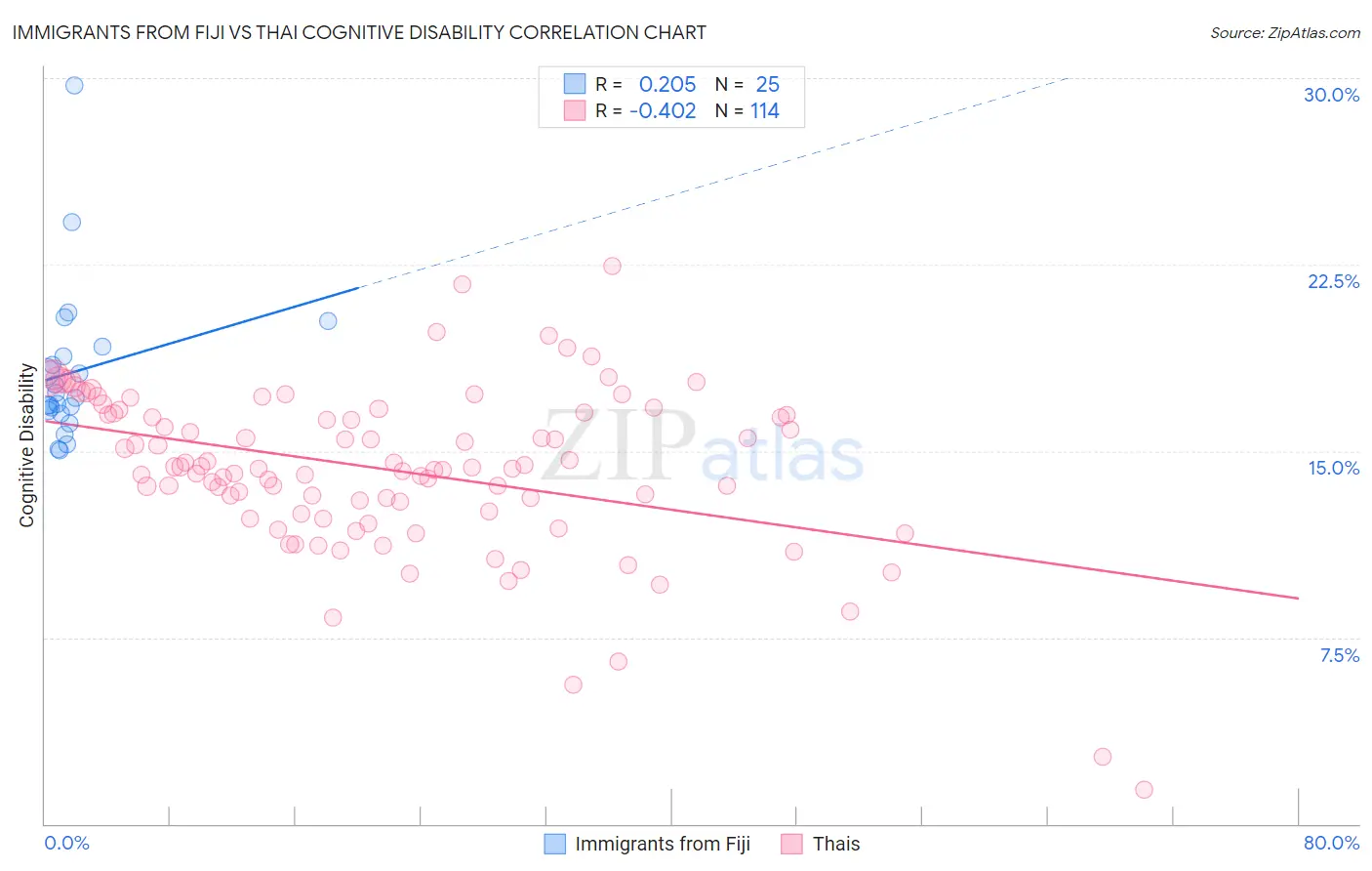 Immigrants from Fiji vs Thai Cognitive Disability