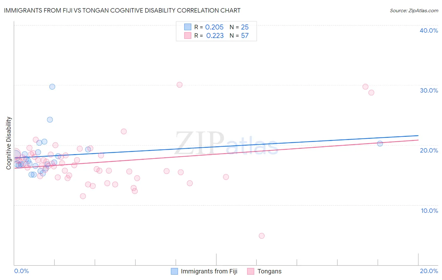 Immigrants from Fiji vs Tongan Cognitive Disability