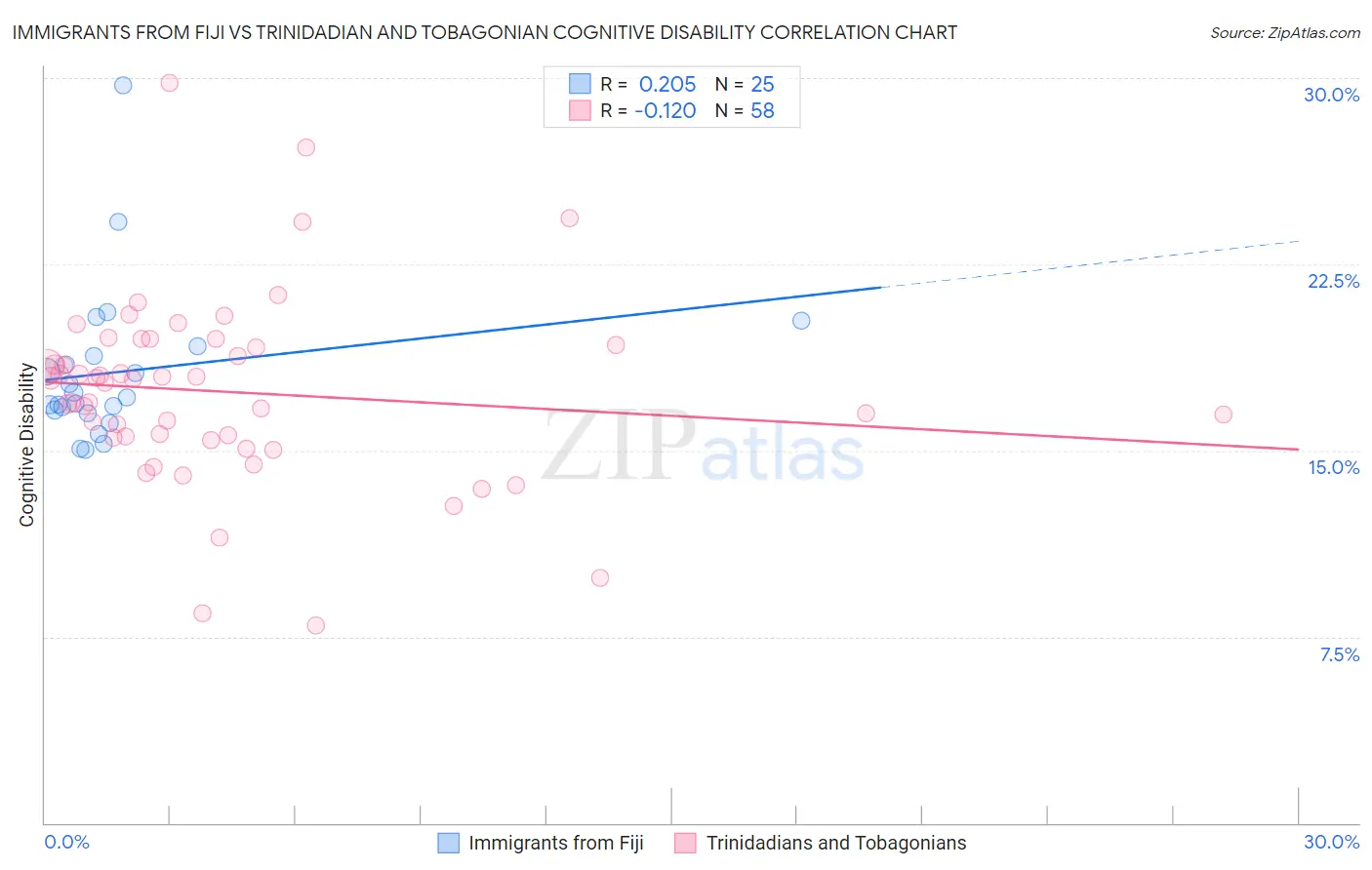 Immigrants from Fiji vs Trinidadian and Tobagonian Cognitive Disability