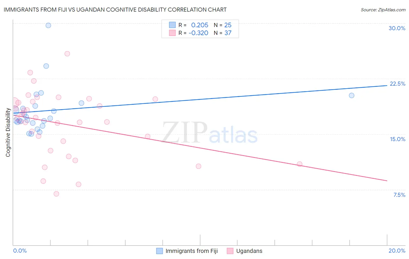 Immigrants from Fiji vs Ugandan Cognitive Disability