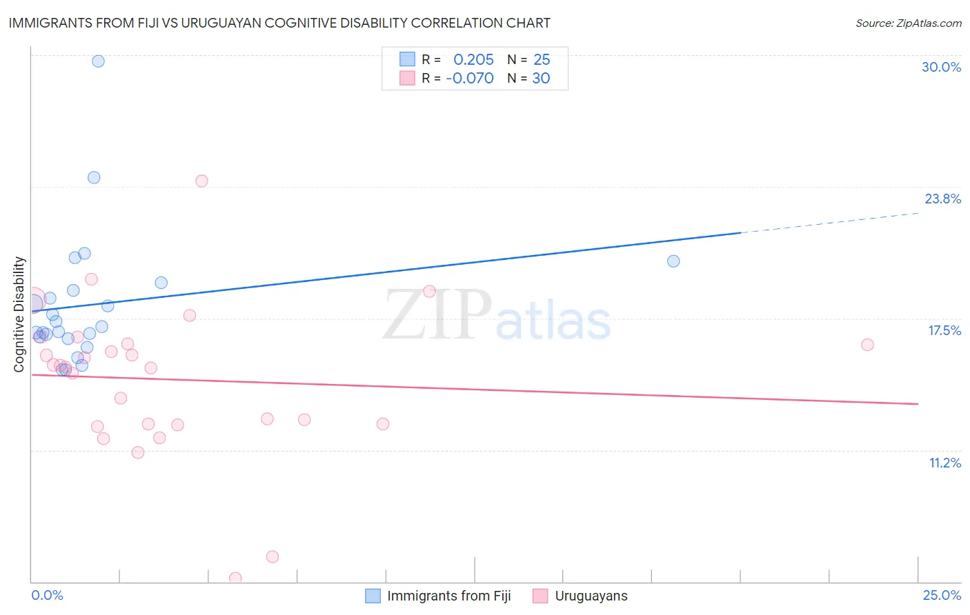 Immigrants from Fiji vs Uruguayan Cognitive Disability