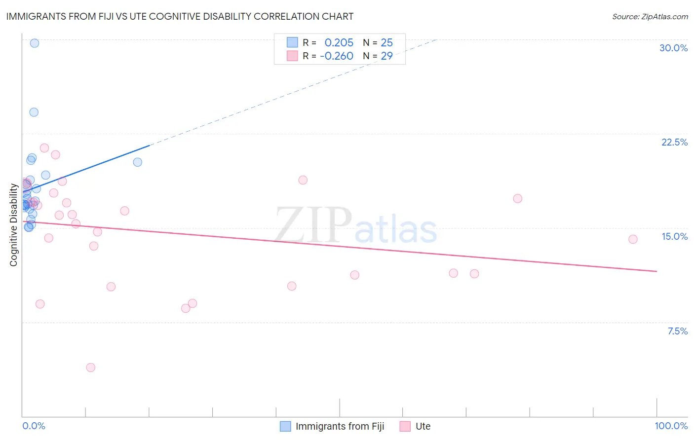 Immigrants from Fiji vs Ute Cognitive Disability