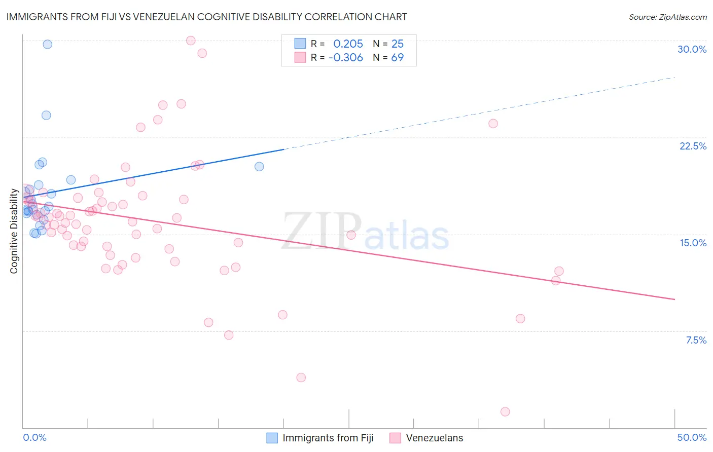 Immigrants from Fiji vs Venezuelan Cognitive Disability