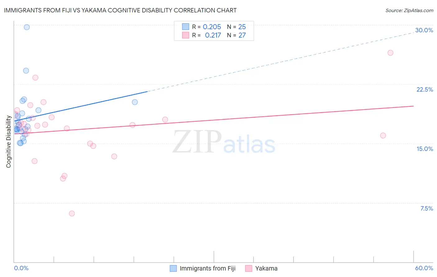 Immigrants from Fiji vs Yakama Cognitive Disability