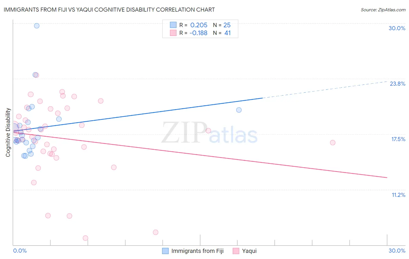 Immigrants from Fiji vs Yaqui Cognitive Disability