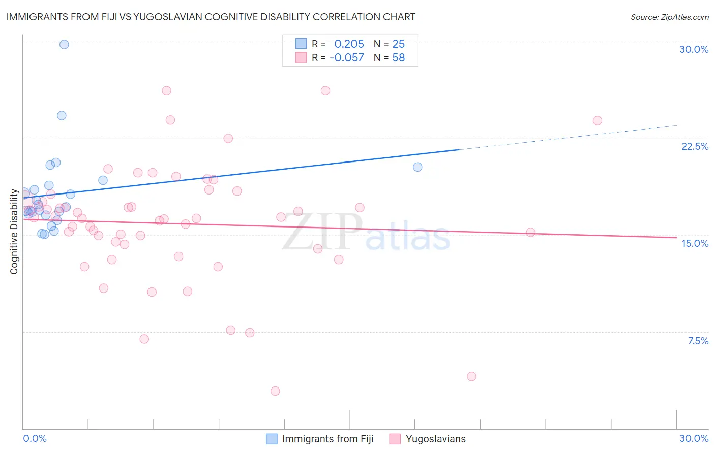 Immigrants from Fiji vs Yugoslavian Cognitive Disability