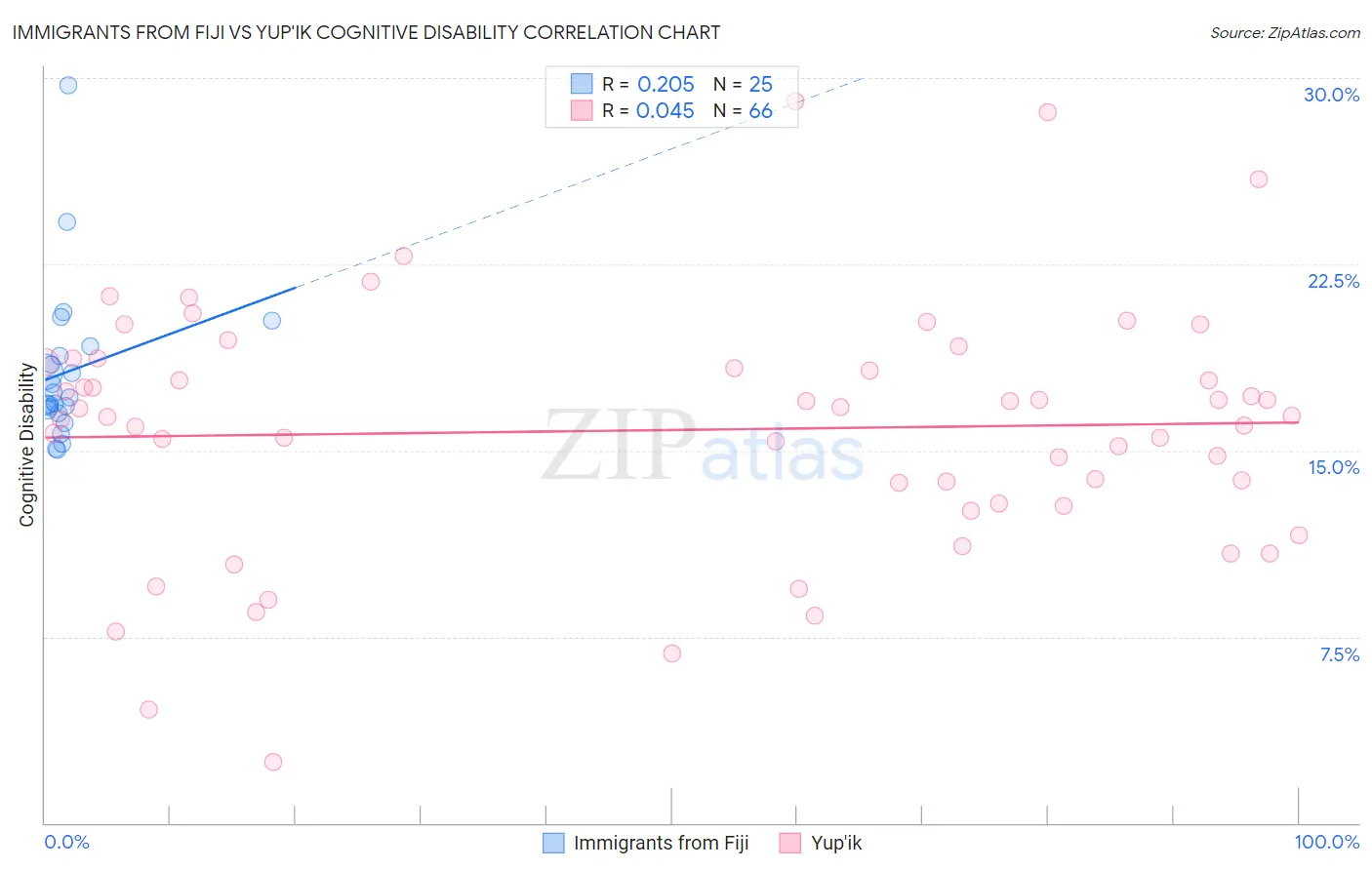 Immigrants from Fiji vs Yup'ik Cognitive Disability