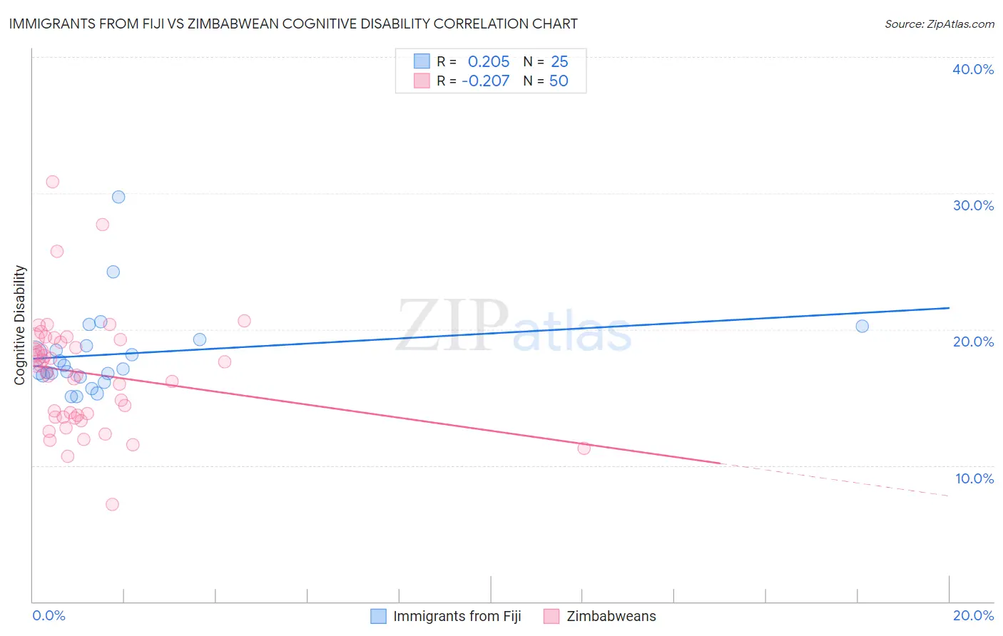 Immigrants from Fiji vs Zimbabwean Cognitive Disability