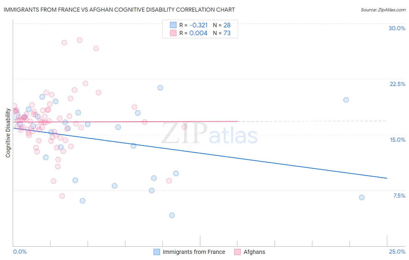 Immigrants from France vs Afghan Cognitive Disability
