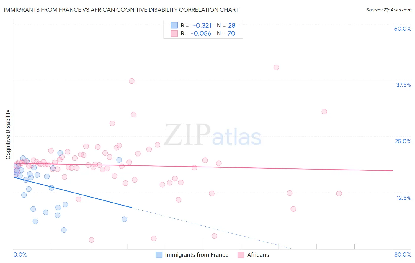 Immigrants from France vs African Cognitive Disability
