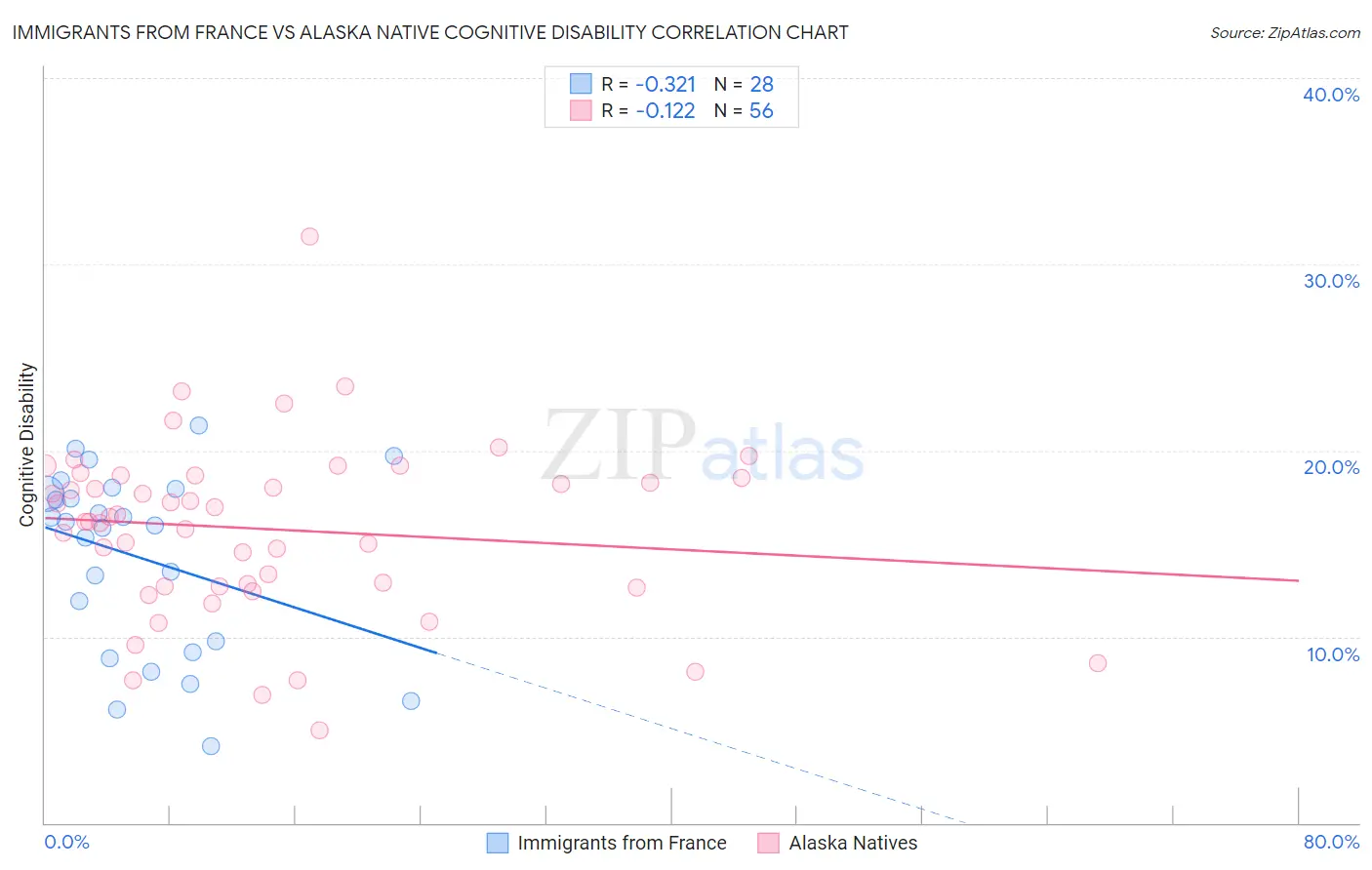 Immigrants from France vs Alaska Native Cognitive Disability