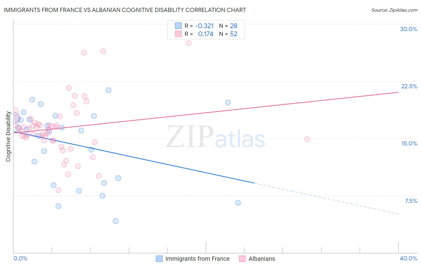 Immigrants from France vs Albanian Cognitive Disability