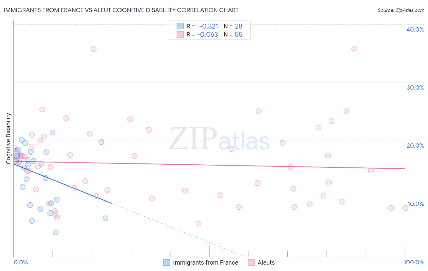 Immigrants from France vs Aleut Cognitive Disability