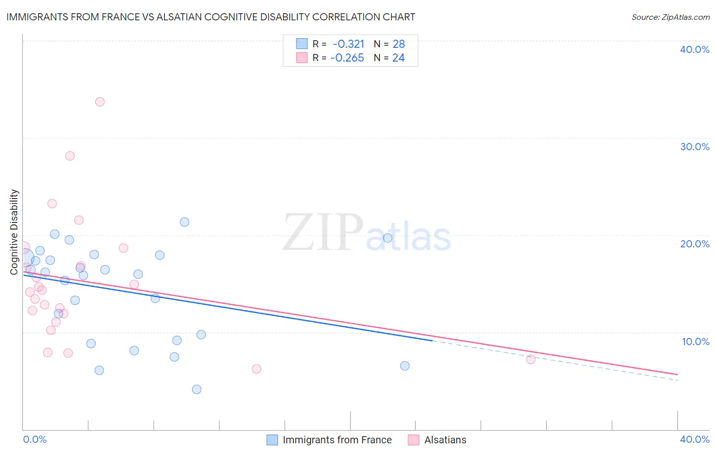 Immigrants from France vs Alsatian Cognitive Disability