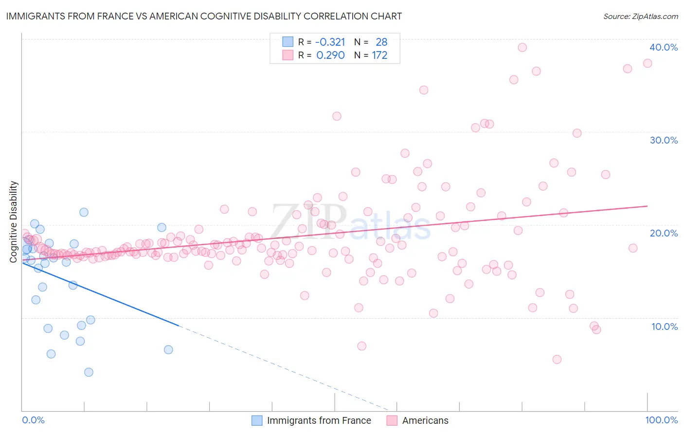 Immigrants from France vs American Cognitive Disability