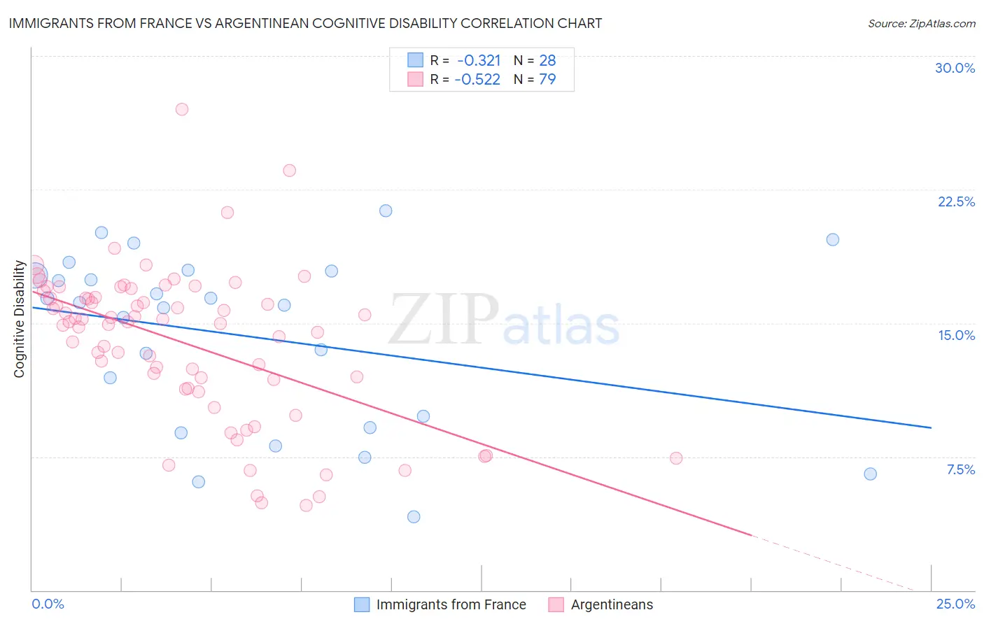 Immigrants from France vs Argentinean Cognitive Disability