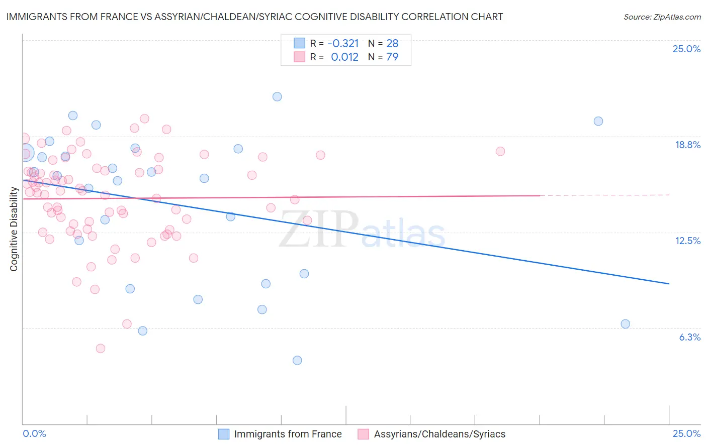 Immigrants from France vs Assyrian/Chaldean/Syriac Cognitive Disability