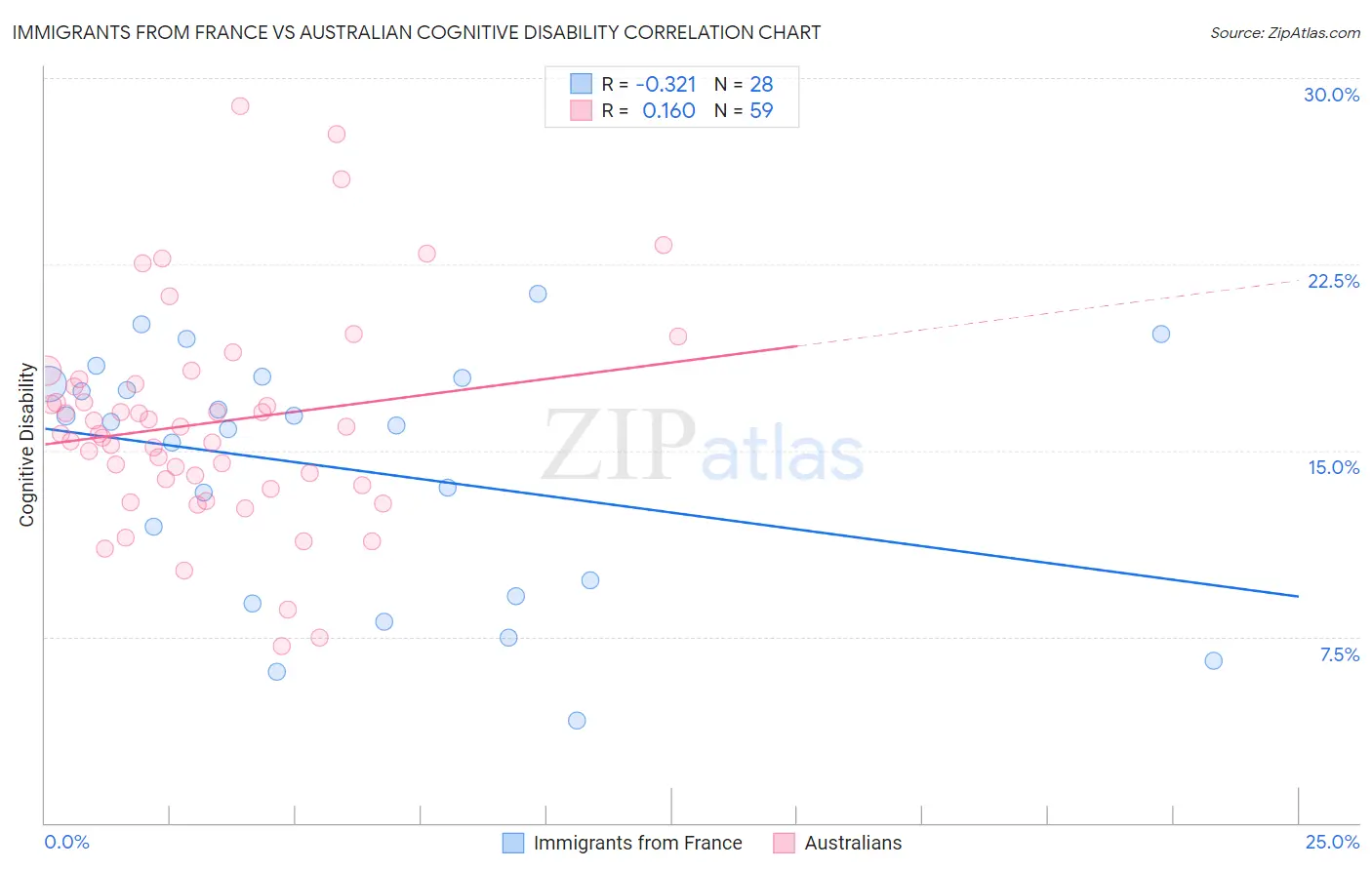 Immigrants from France vs Australian Cognitive Disability