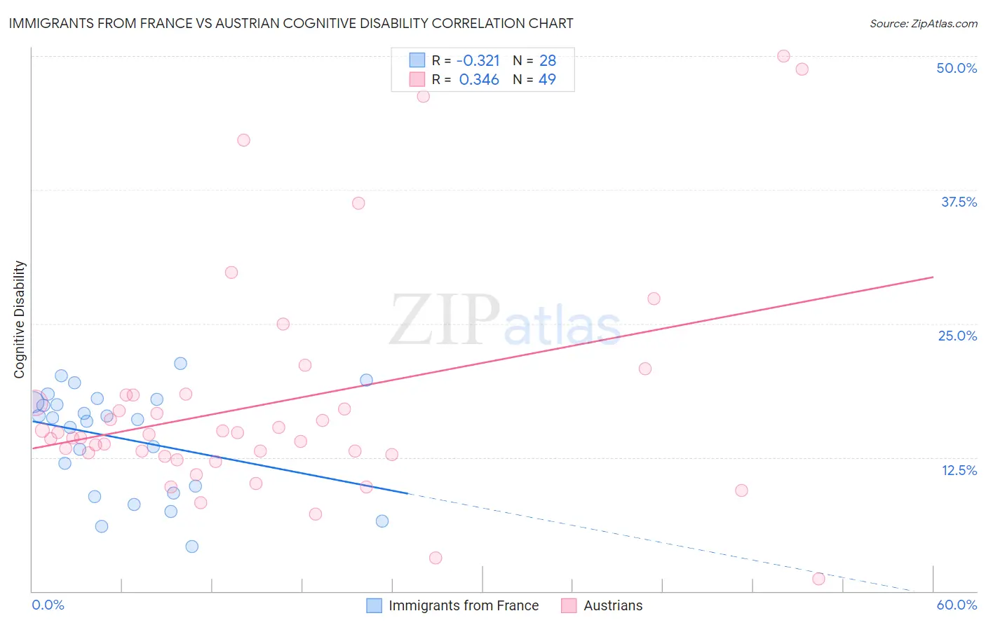 Immigrants from France vs Austrian Cognitive Disability