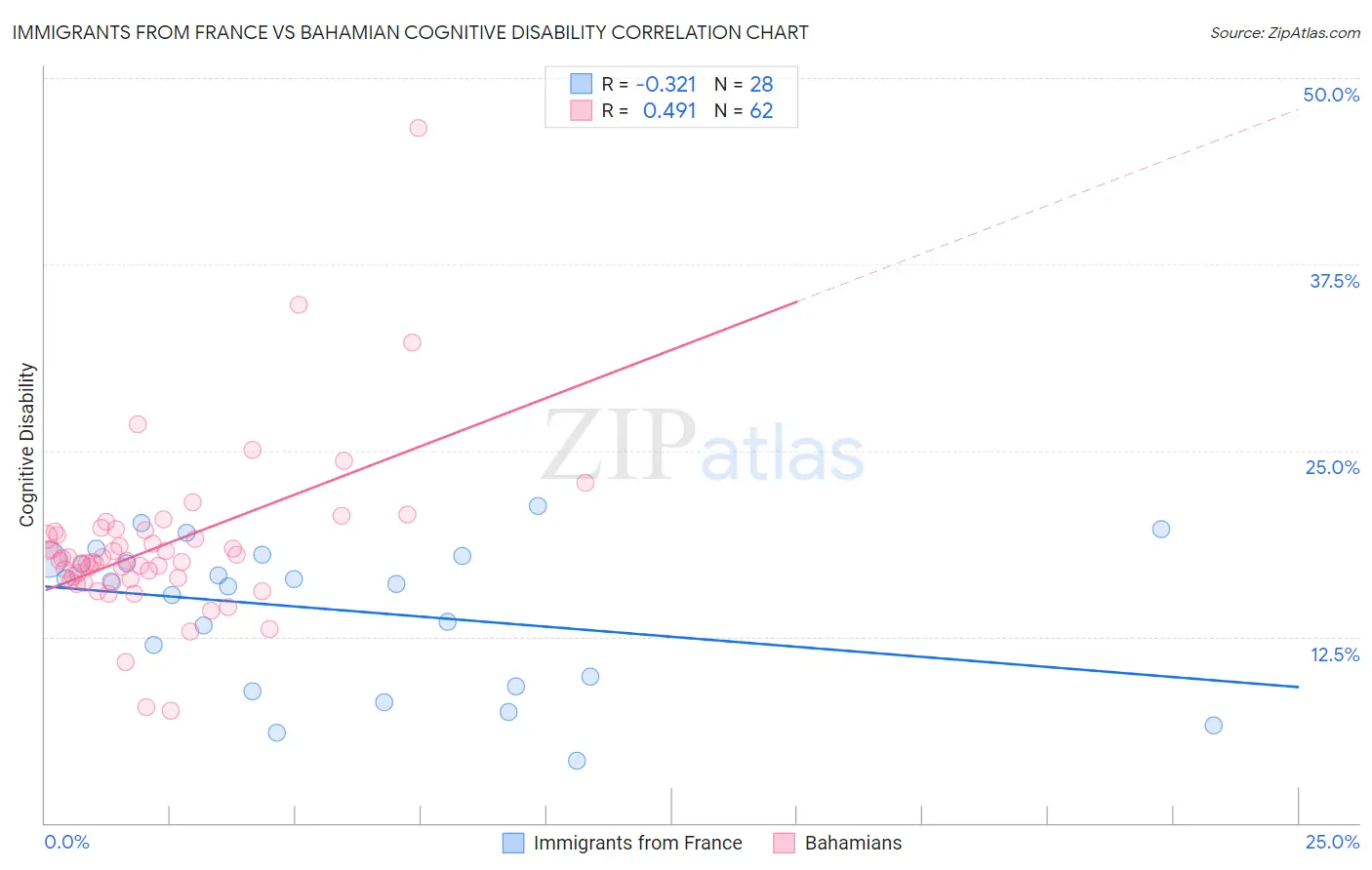 Immigrants from France vs Bahamian Cognitive Disability