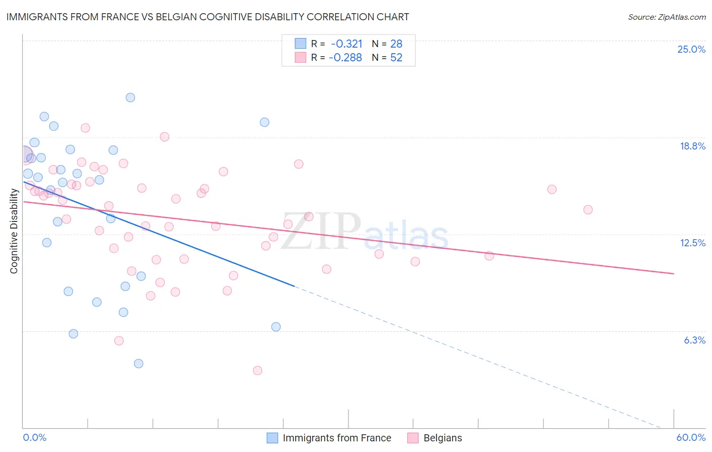 Immigrants from France vs Belgian Cognitive Disability