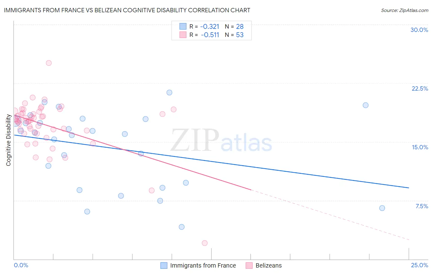 Immigrants from France vs Belizean Cognitive Disability