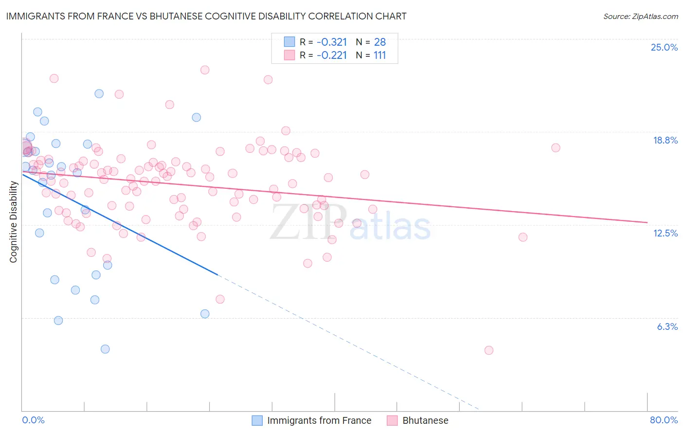 Immigrants from France vs Bhutanese Cognitive Disability