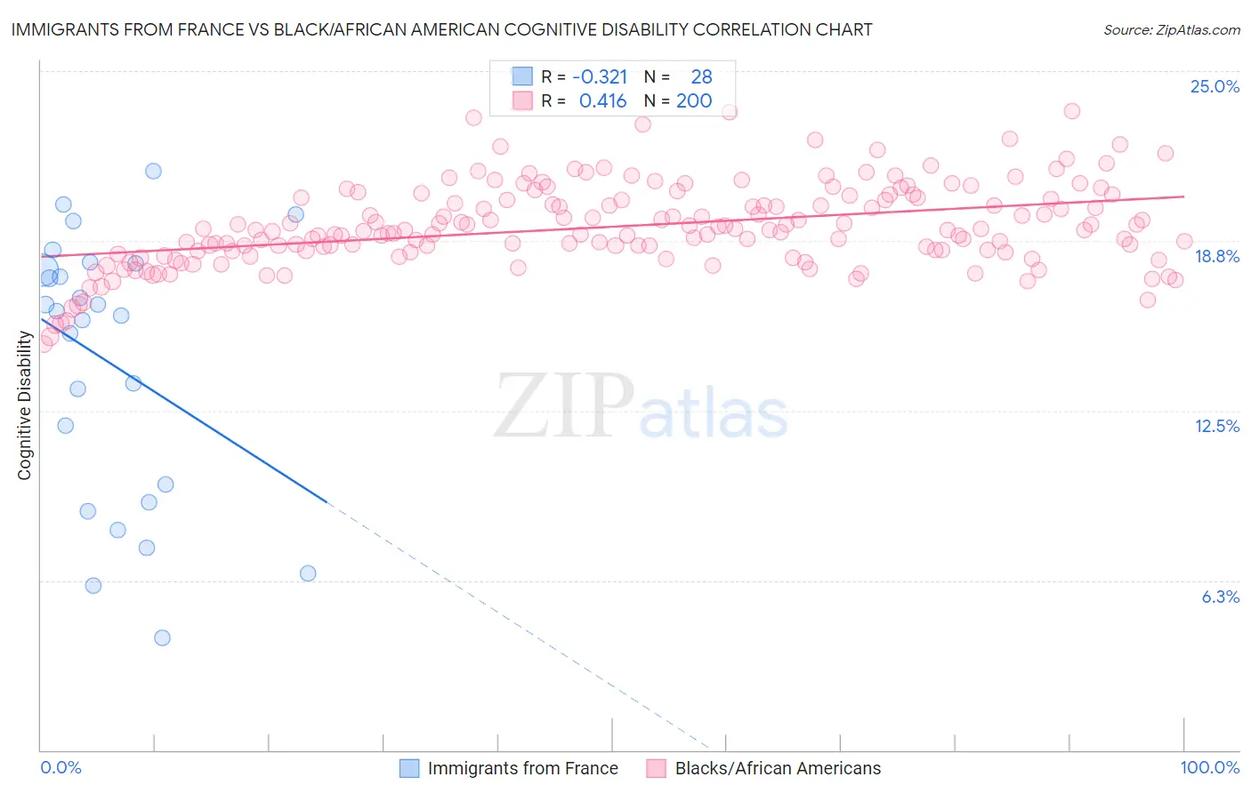 Immigrants from France vs Black/African American Cognitive Disability
