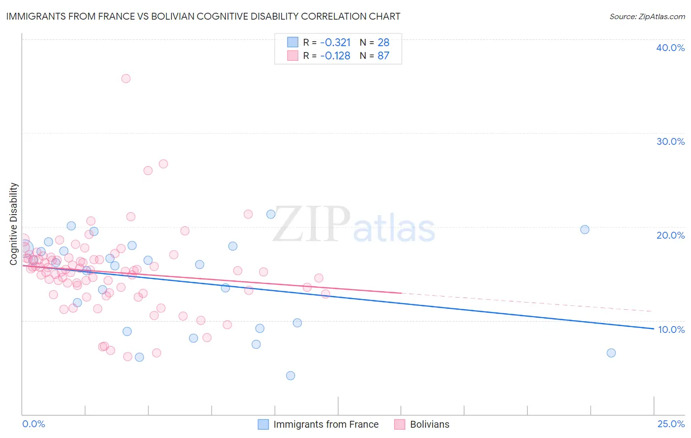 Immigrants from France vs Bolivian Cognitive Disability