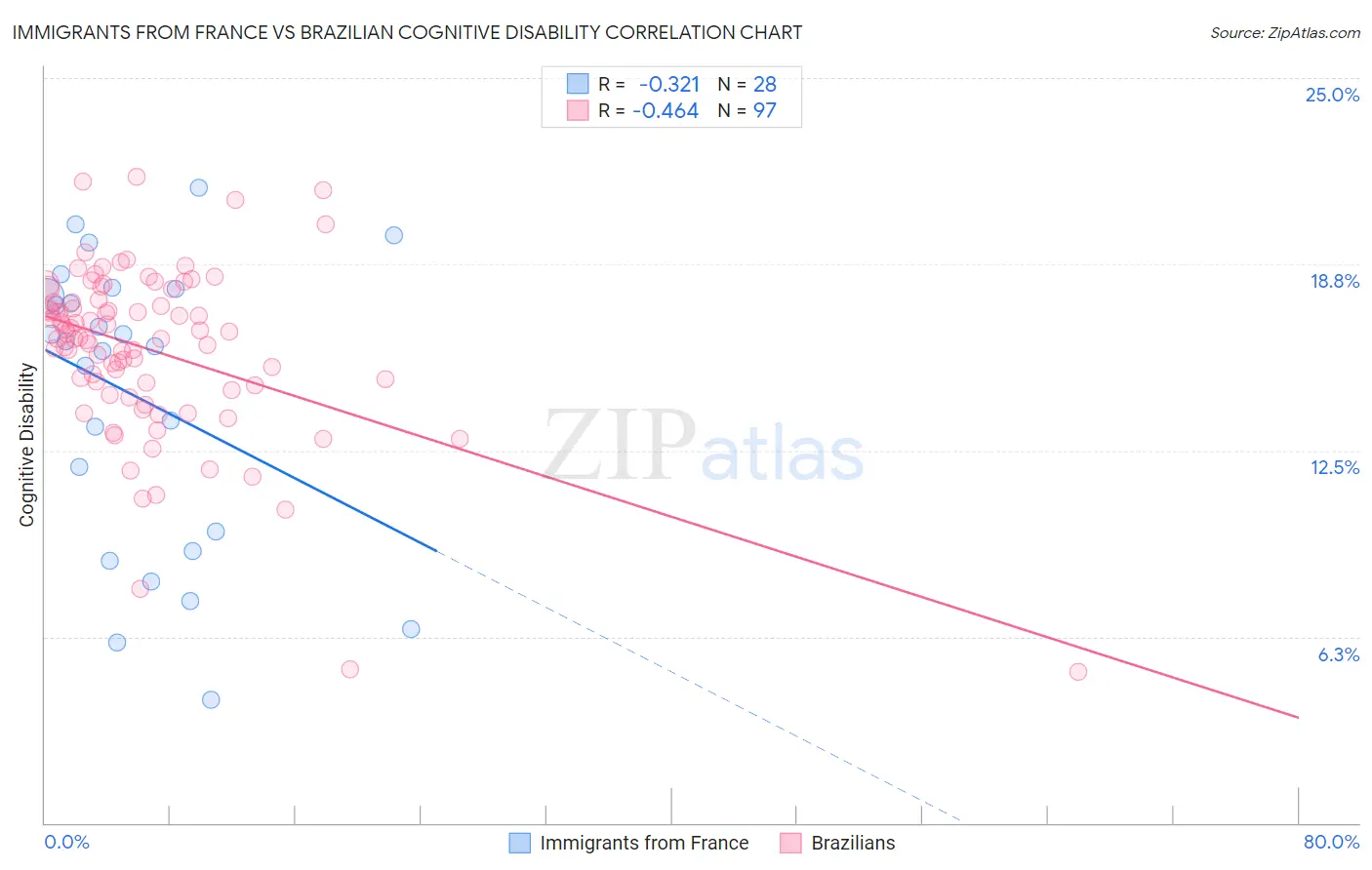 Immigrants from France vs Brazilian Cognitive Disability