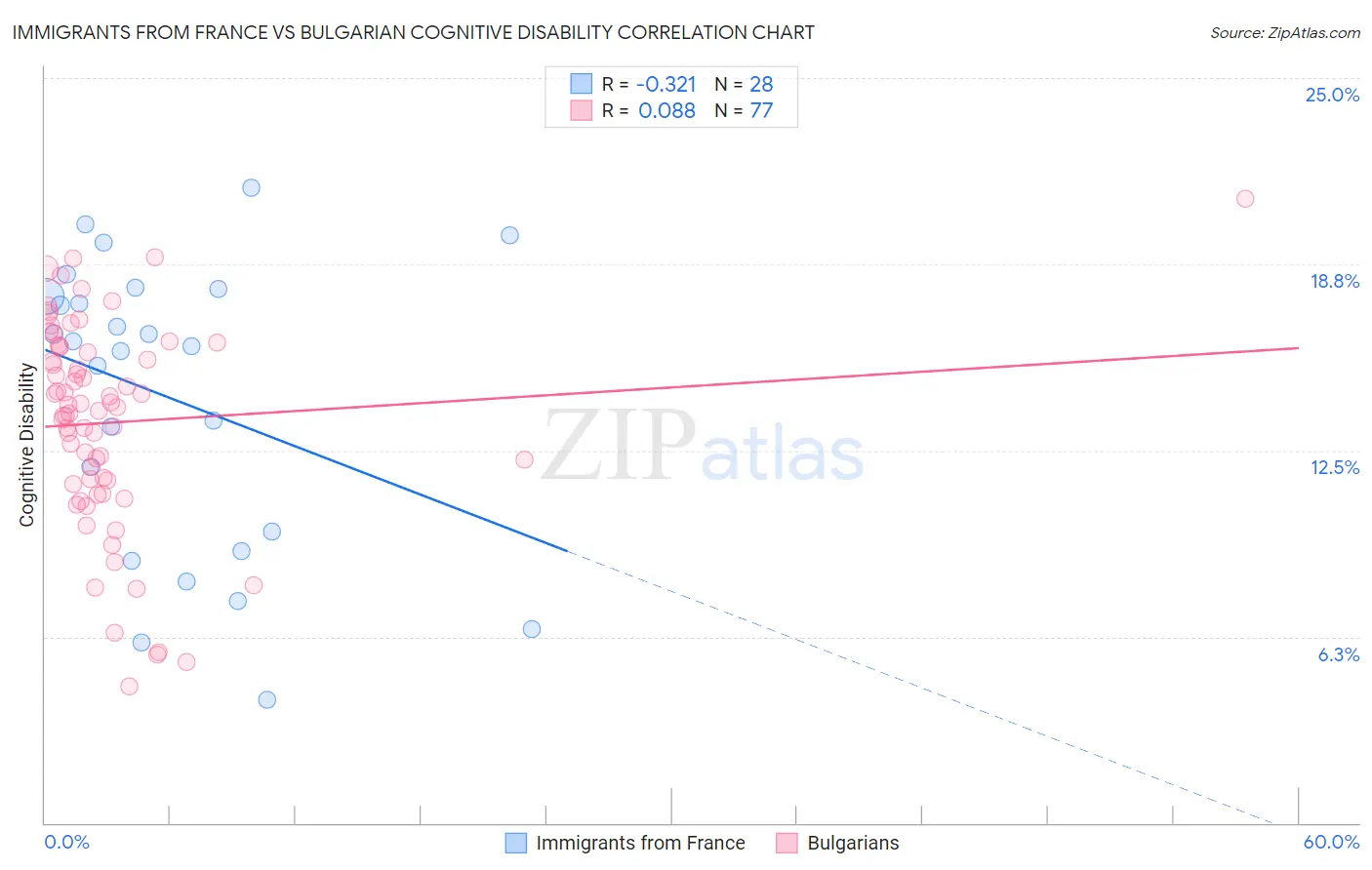 Immigrants from France vs Bulgarian Cognitive Disability