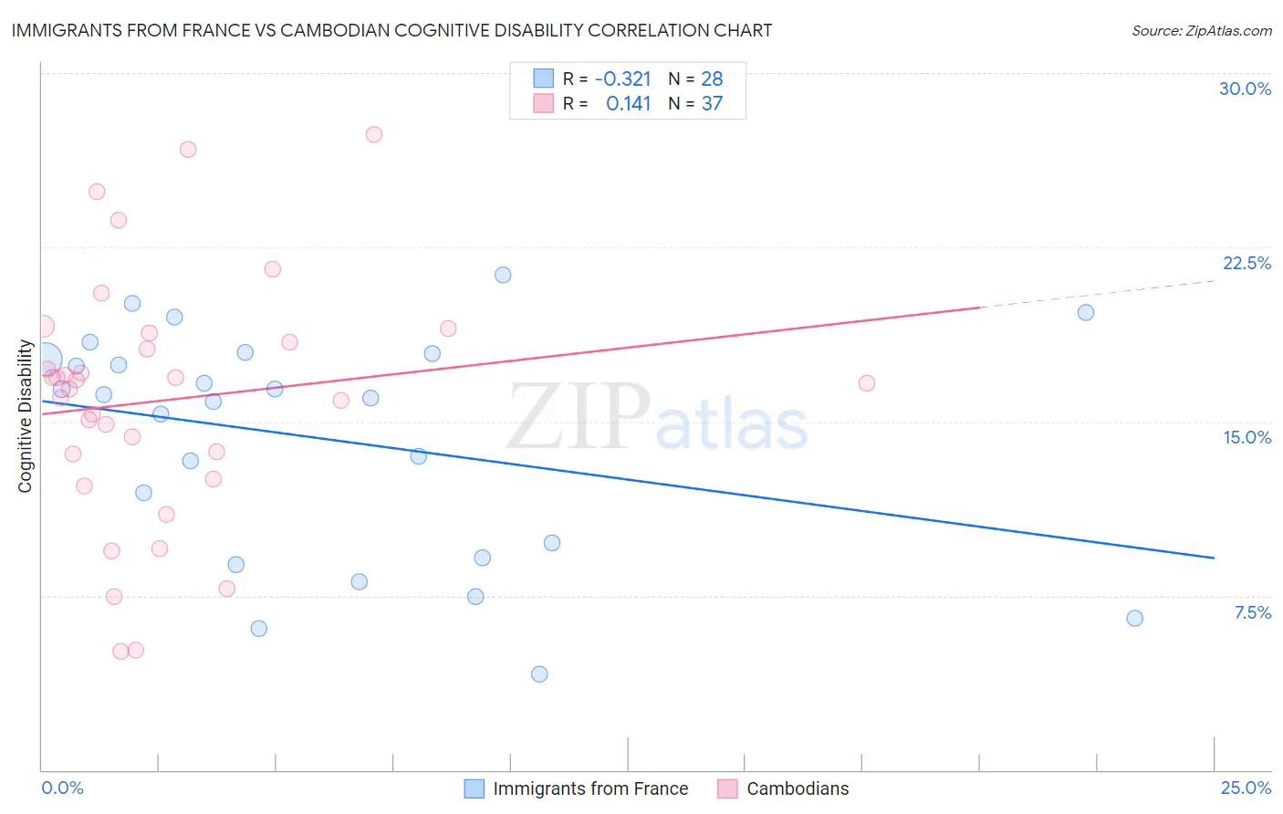 Immigrants from France vs Cambodian Cognitive Disability