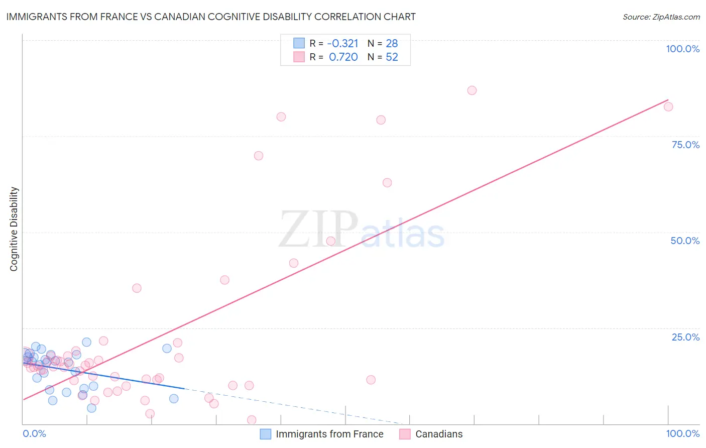 Immigrants from France vs Canadian Cognitive Disability