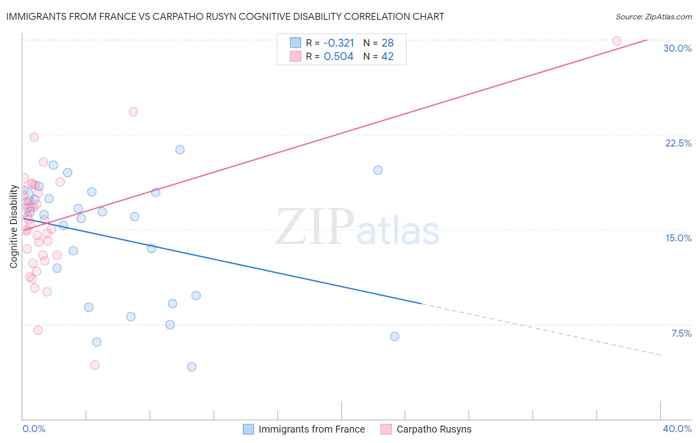 Immigrants from France vs Carpatho Rusyn Cognitive Disability