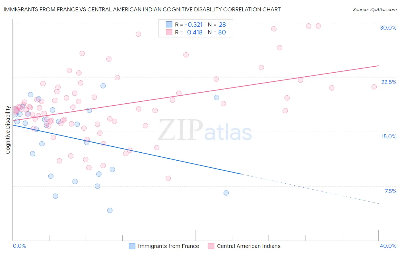 Immigrants from France vs Central American Indian Cognitive Disability