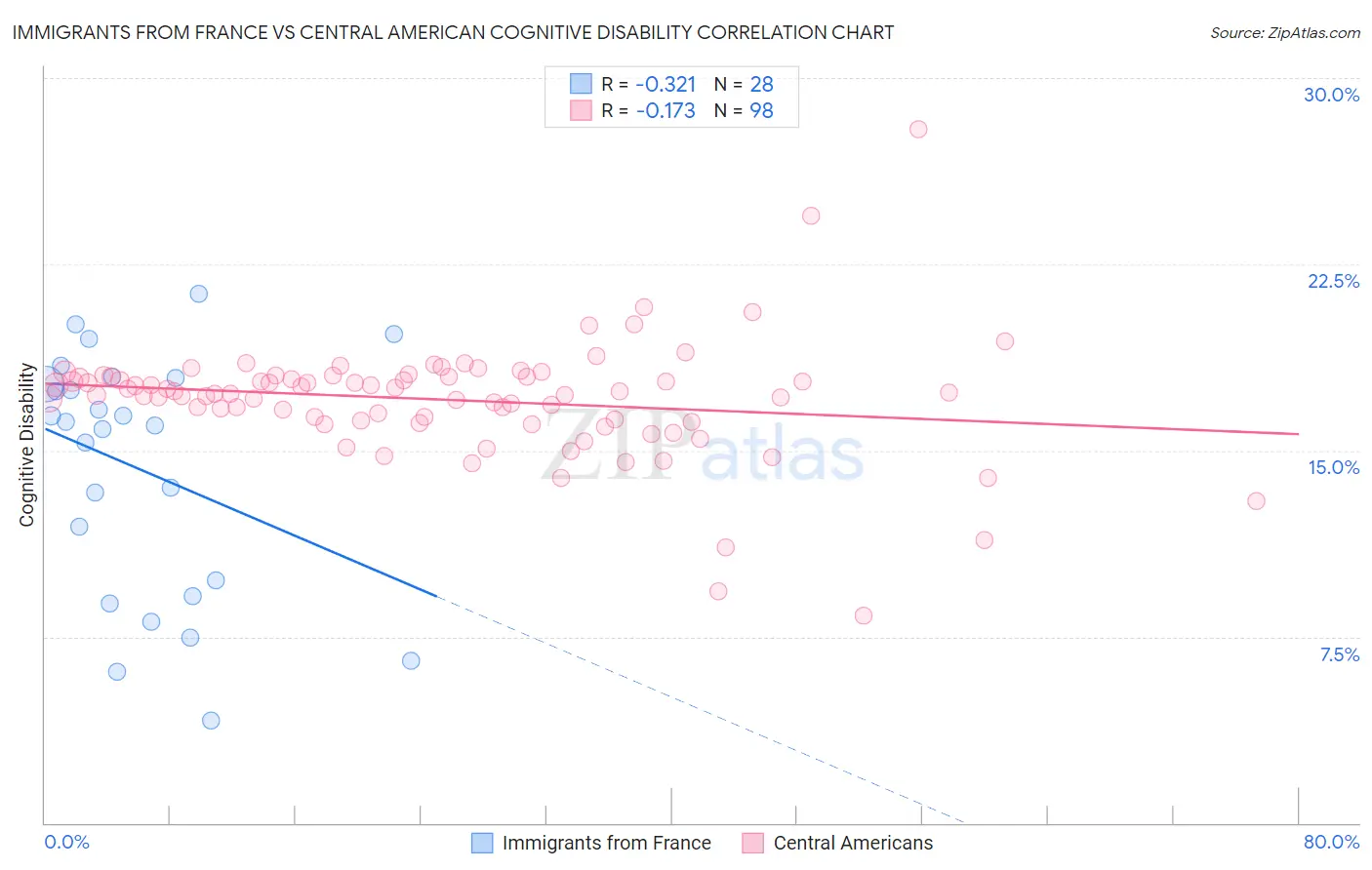Immigrants from France vs Central American Cognitive Disability