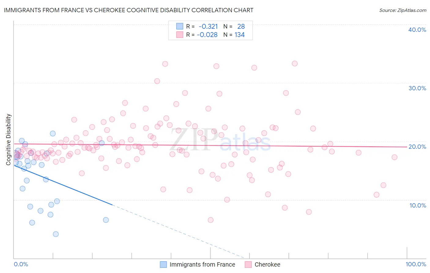 Immigrants from France vs Cherokee Cognitive Disability