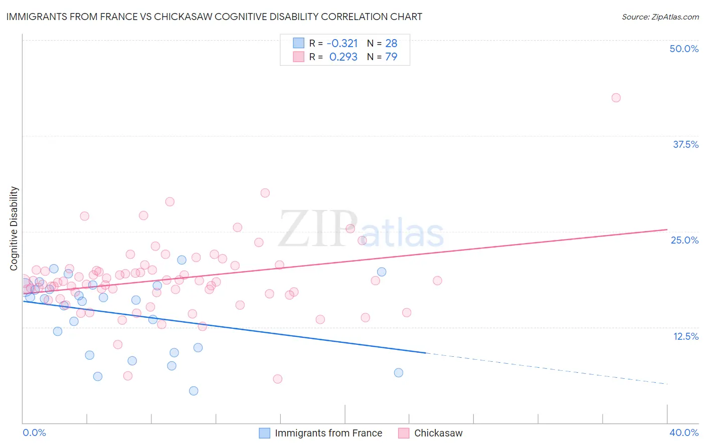 Immigrants from France vs Chickasaw Cognitive Disability