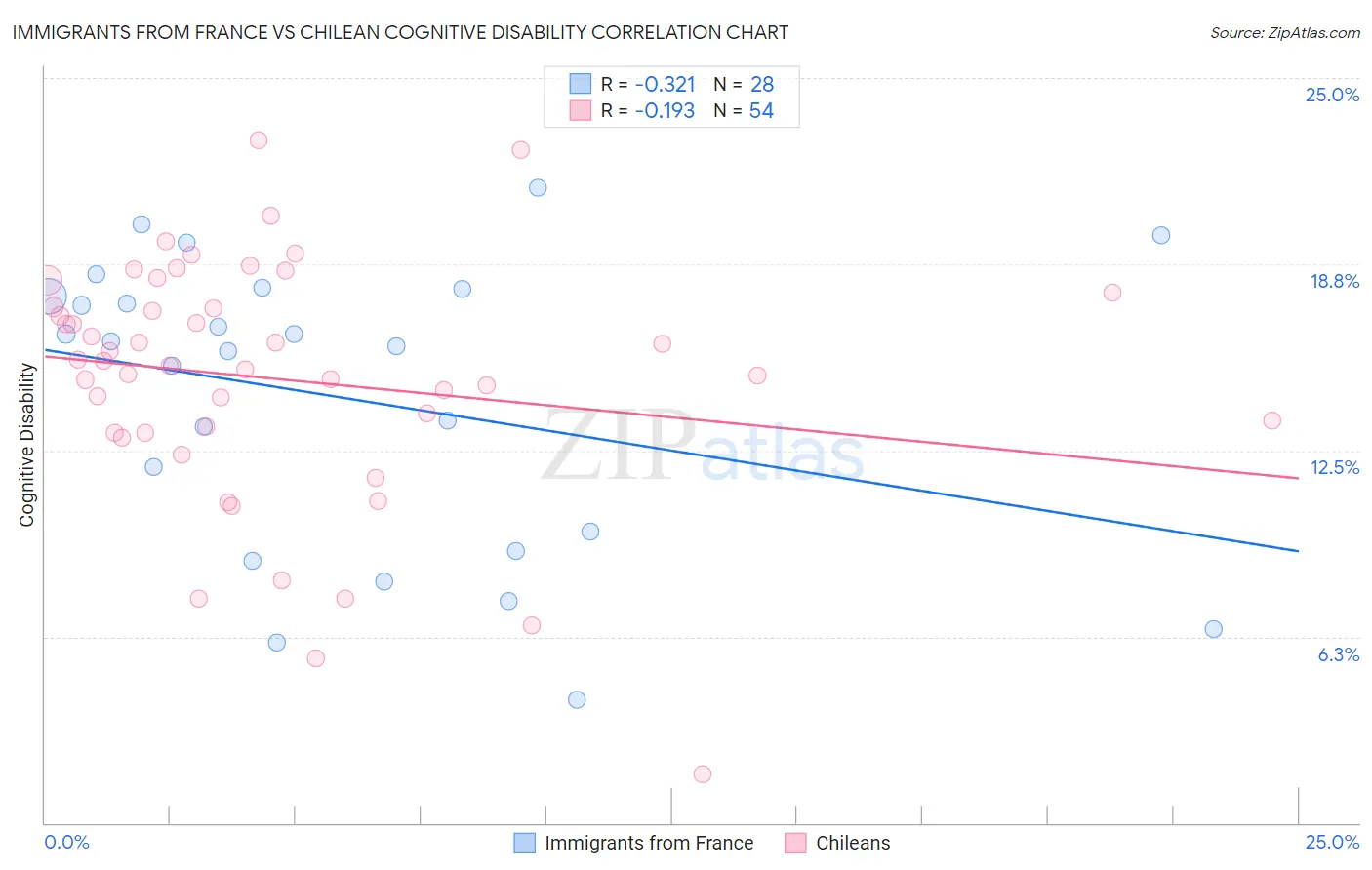 Immigrants from France vs Chilean Cognitive Disability