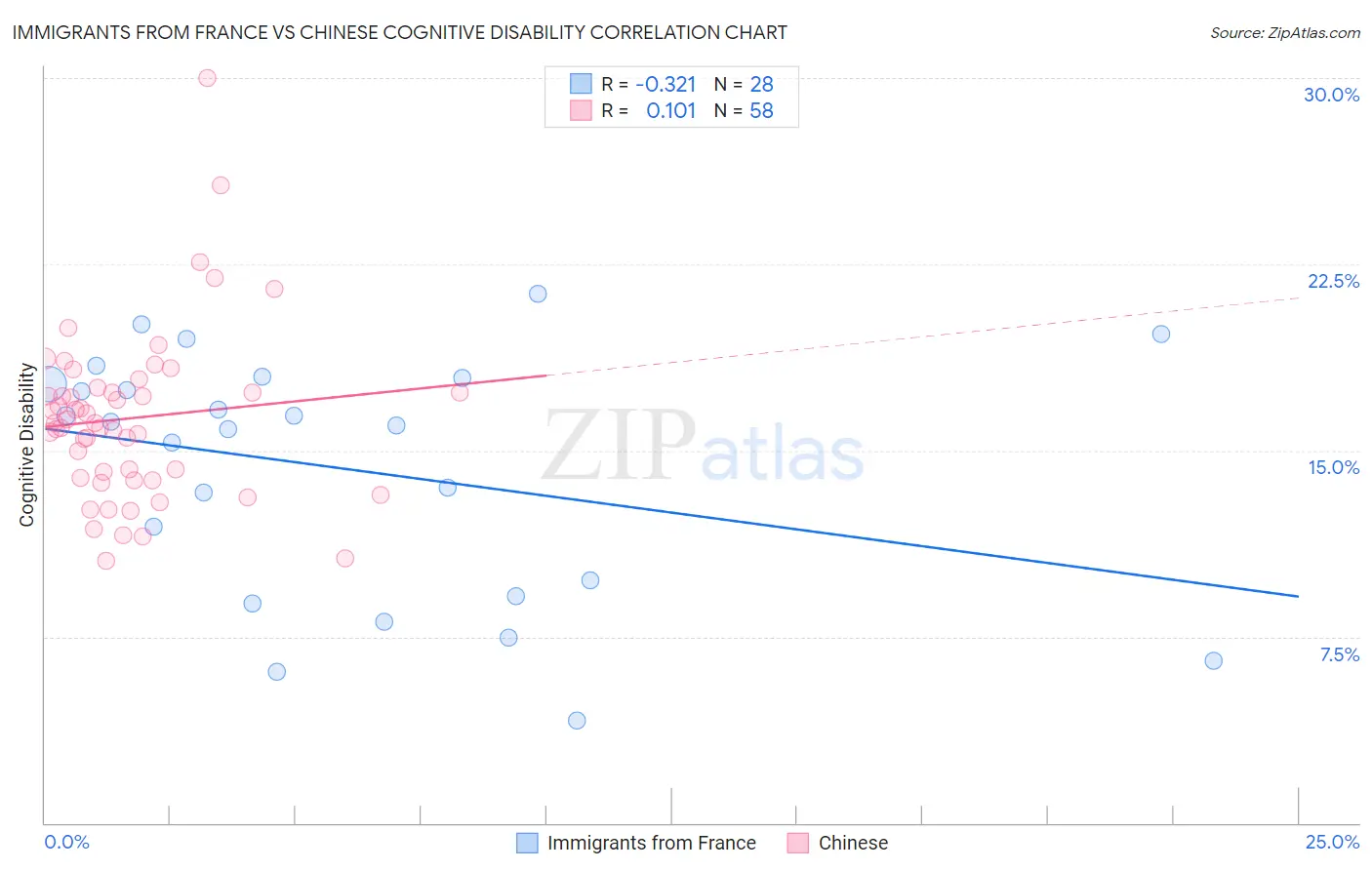 Immigrants from France vs Chinese Cognitive Disability