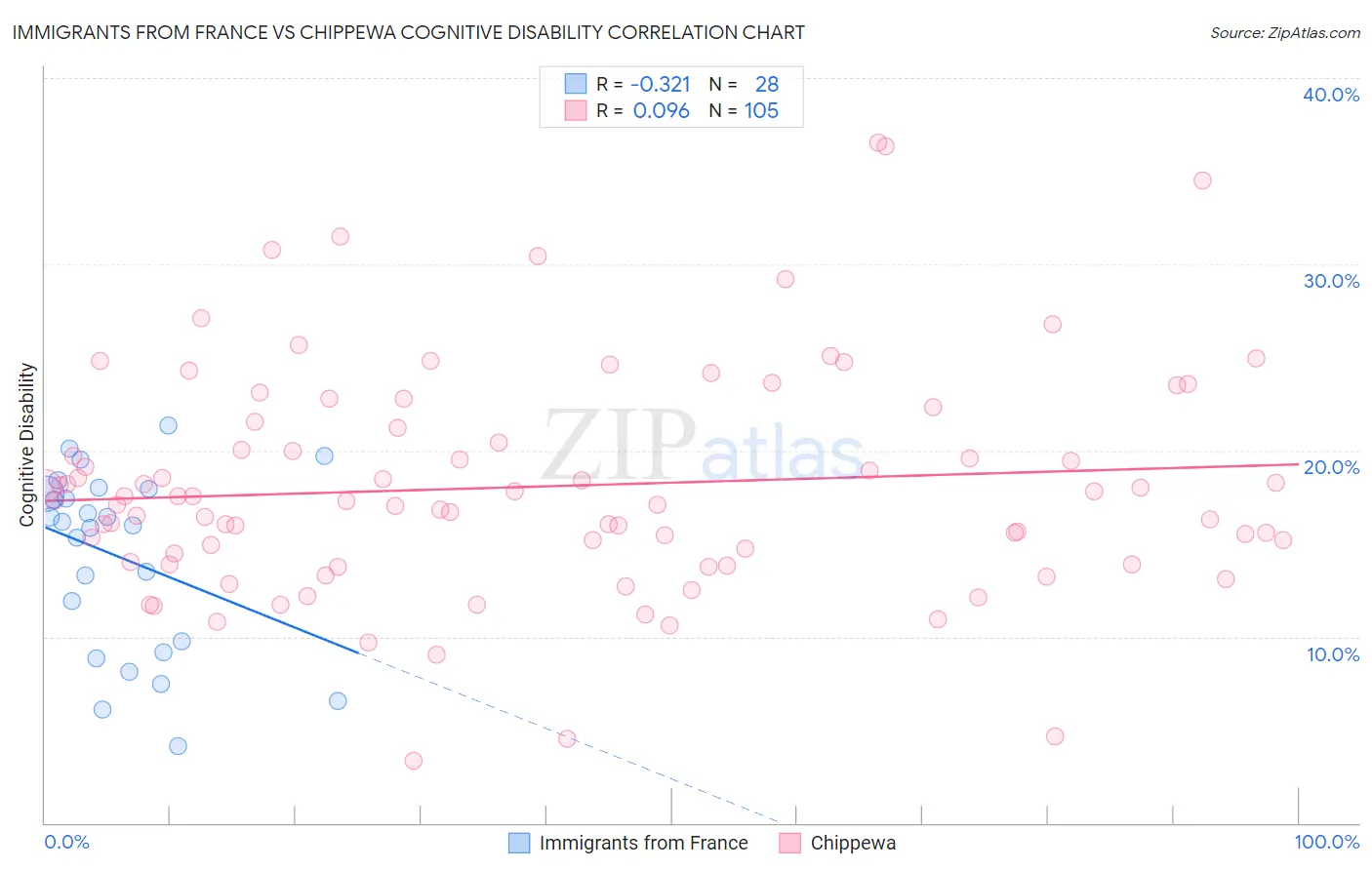 Immigrants from France vs Chippewa Cognitive Disability